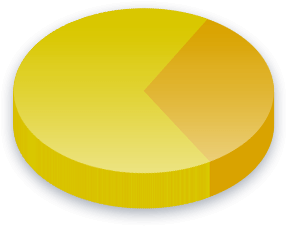 صارفین کے لیے ویکسین کے مینڈیٹس پول کے نتائج
