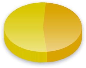 Résultats du sondage sur le &Acirc;ge minimum relatif au droit de vote pour la Parti Arts