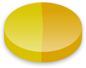 候选人透明度 Poll Results for 民众党